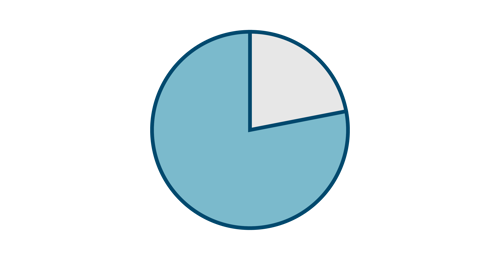 Pie chart representing 78 percent