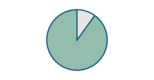 Pie chart representing 90 percent