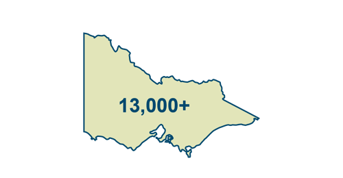 Simple map of Victoria with 13,000+ written over the top
